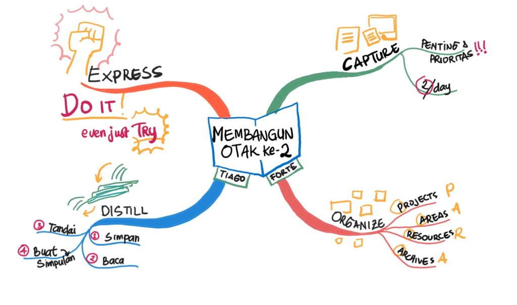 Mindmap Building a Second Brain